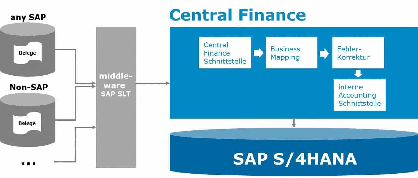 central-finance
