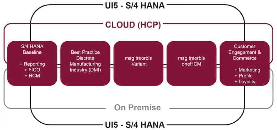 Branchenpaket für die diskrete industrie S/4 Hana