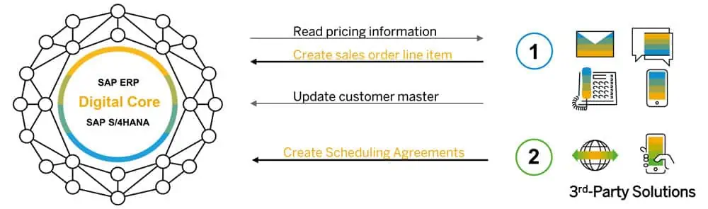 Indirekte nutzung: sap stellte „einzigartiges“ preismodell vor 2. External Erp Pricing For Digital Age Ppt Final 20180409 13 Cmyk