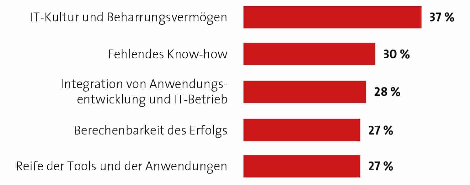 Grafik 2 Szene B