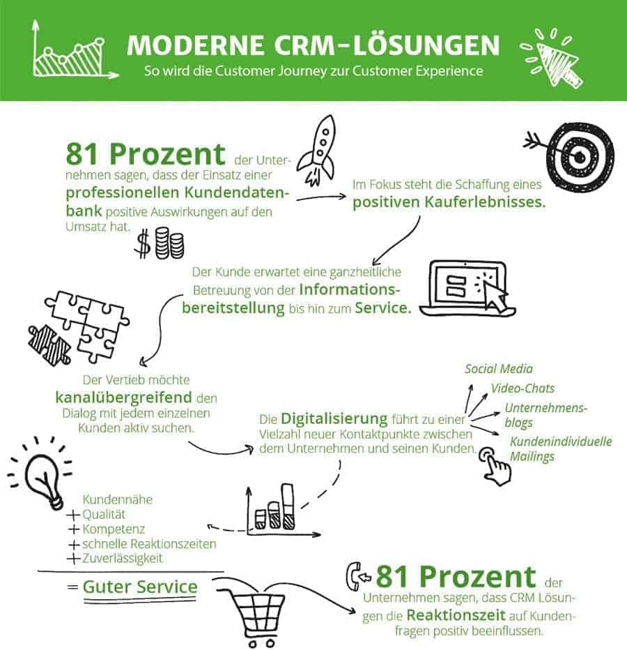 Moderne Crm Loesungen Pm4 Cmyk