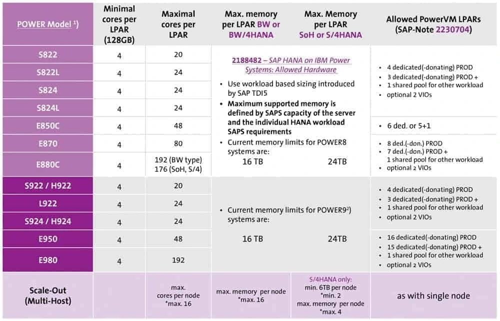 Praktische erfahrung mit hana on power Tabelle 2 Syntax