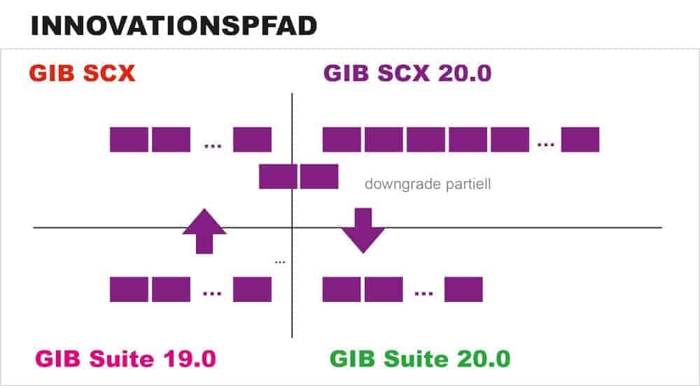 Scm-optimierung on s/4 und hana für den mittelstand Innovationspfad 2 Bearbeitet