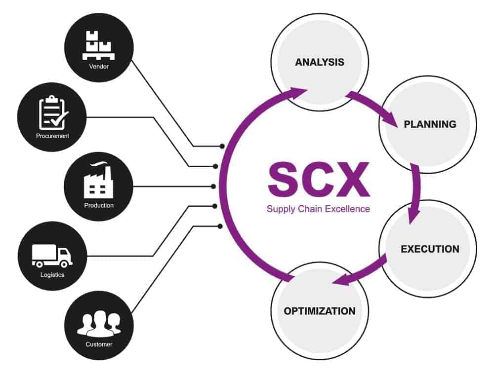 Scm-optimierung on s/4 und hana für den mittelstand Regelkreis EN Bearbeitet