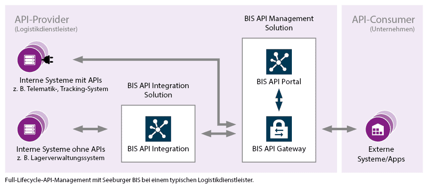 Api management as a trendsetter Api management as a trendsetter