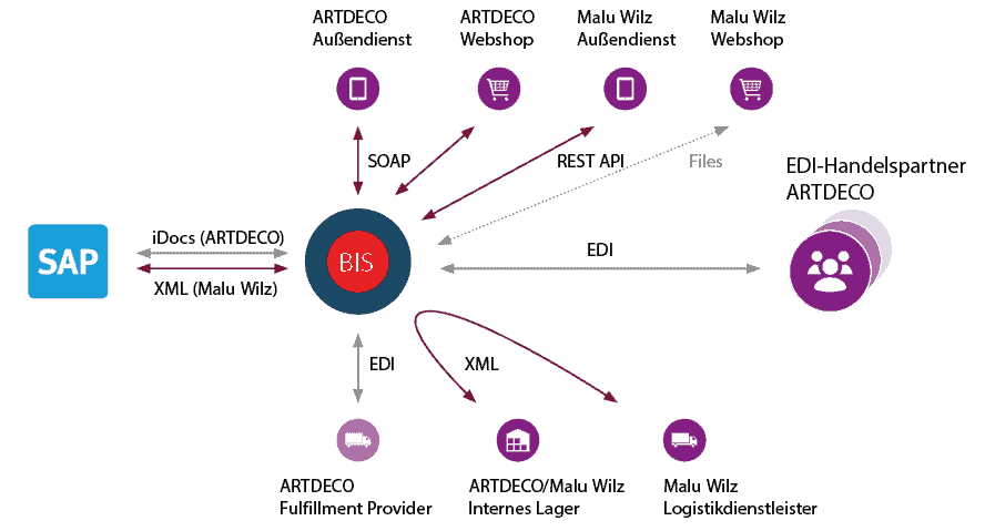 Digitization profiteer Business Integration Suite