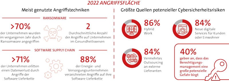 Angriffsflächen Cybersecurity